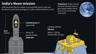 Indian rover begins exploring Moon's south pole