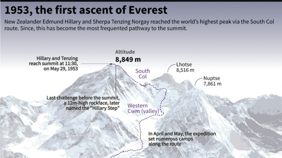 Then and now: 70 years of Everest