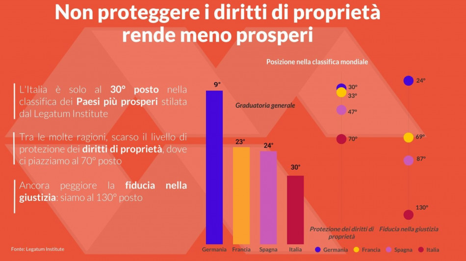 Confedilizia, Italia indietro per prosperit&agrave;, diritti non certi