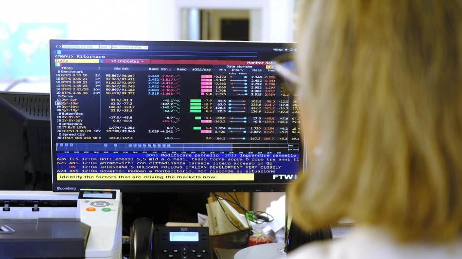 Lo spread tra Btp e Bund chiude in lieve calo a 71,2 punti base