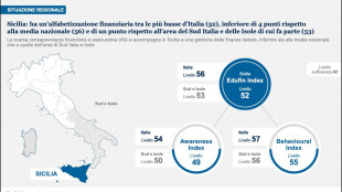Edufin Index, Sicilia impreparata su educazione finanziaria